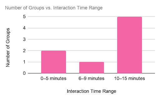 Interaction time range - most groups 10–15 minutes